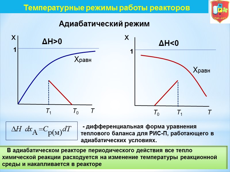 Температурные режимы работы реакторов  Адиабатический режим    В адиабатическом реакторе периодического